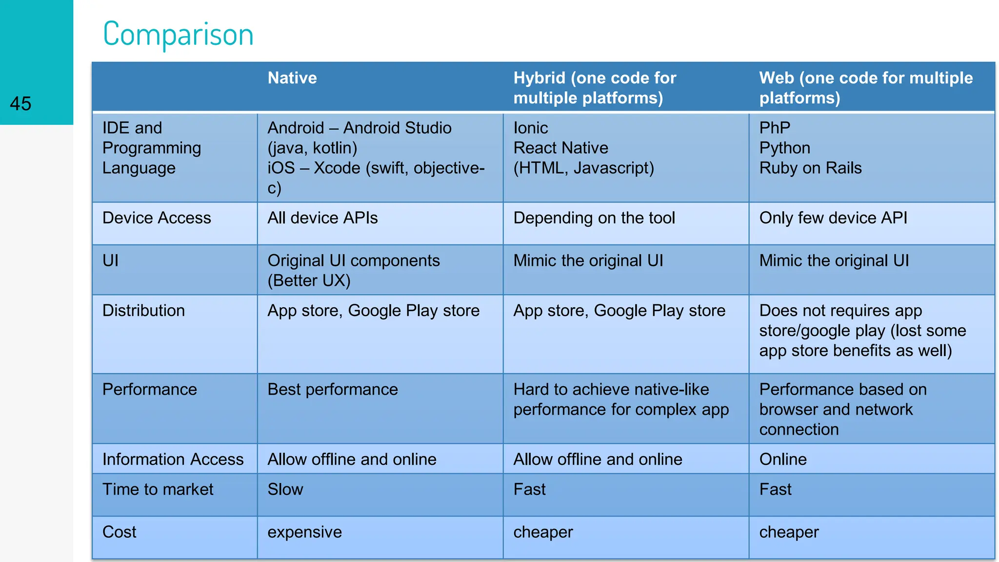Comparison
45
Native Hybrid (one code for
multiple platforms)
Web (one code for multiple
platforms)
IDE and
Programming
Language
Android – Android Studio
(java, kotlin)
iOS – Xcode (swift, objective-
c)
Ionic
React Native
(HTML, Javascript)
PhP
Python
Ruby on Rails
Device Access All device APIs Depending on the tool Only few device API
UI Original UI components
(Better UX)
Mimic the original UI Mimic the original UI
Distribution App store, Google Play store App store, Google Play store Does not requires app
store/google play (lost some
app store benefits as well)
Performance Best performance Hard to achieve native-like
performance for complex app
Performance based on
browser and network
connection
Information Access Allow offline and online Allow offline and online Online
Time to market Slow Fast Fast
Cost expensive cheaper cheaper
 