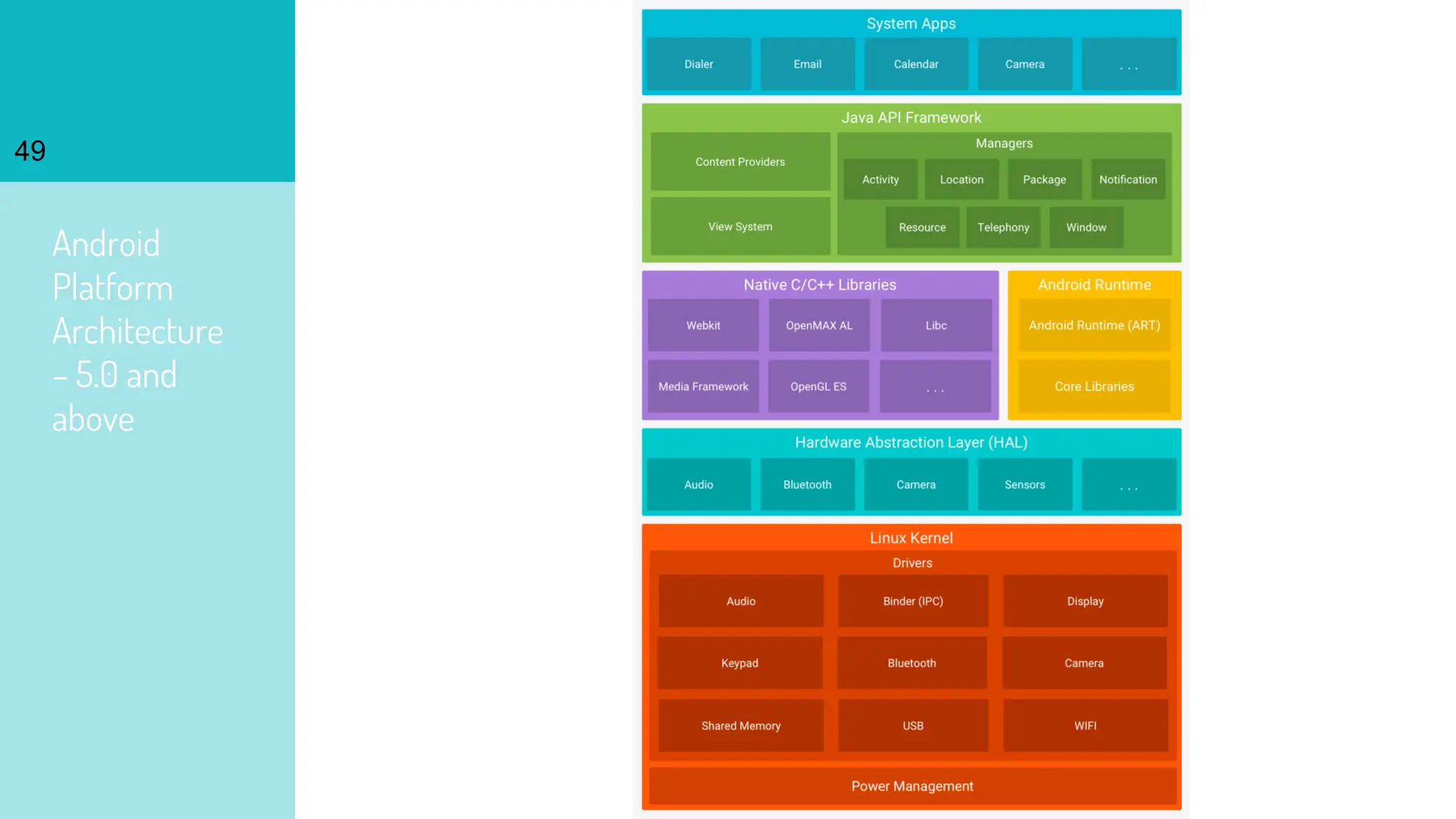 Android
Platform
Architecture
– 5.0 and
above
49
 