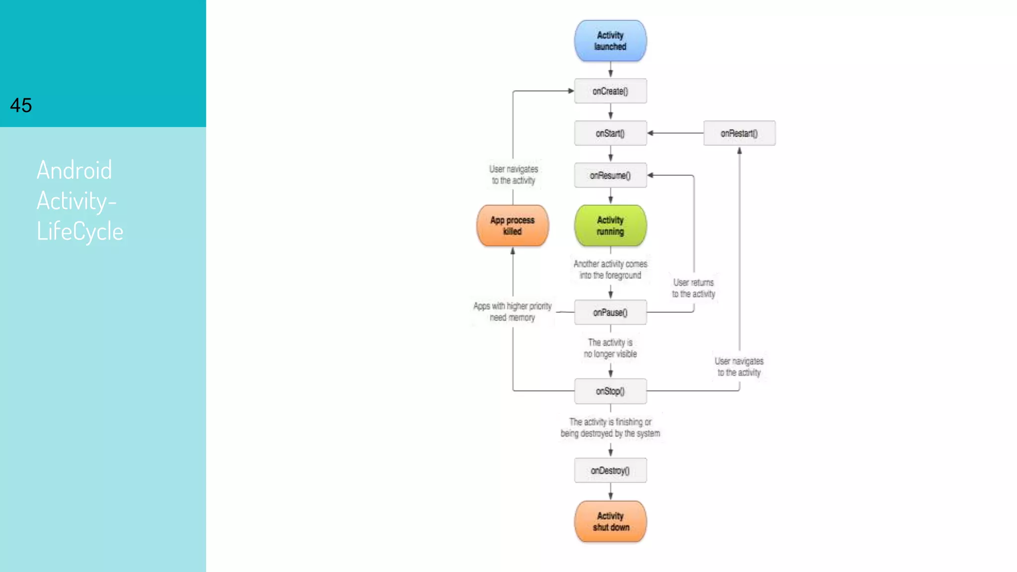 Android
Activity-
LifeCycle
45
 