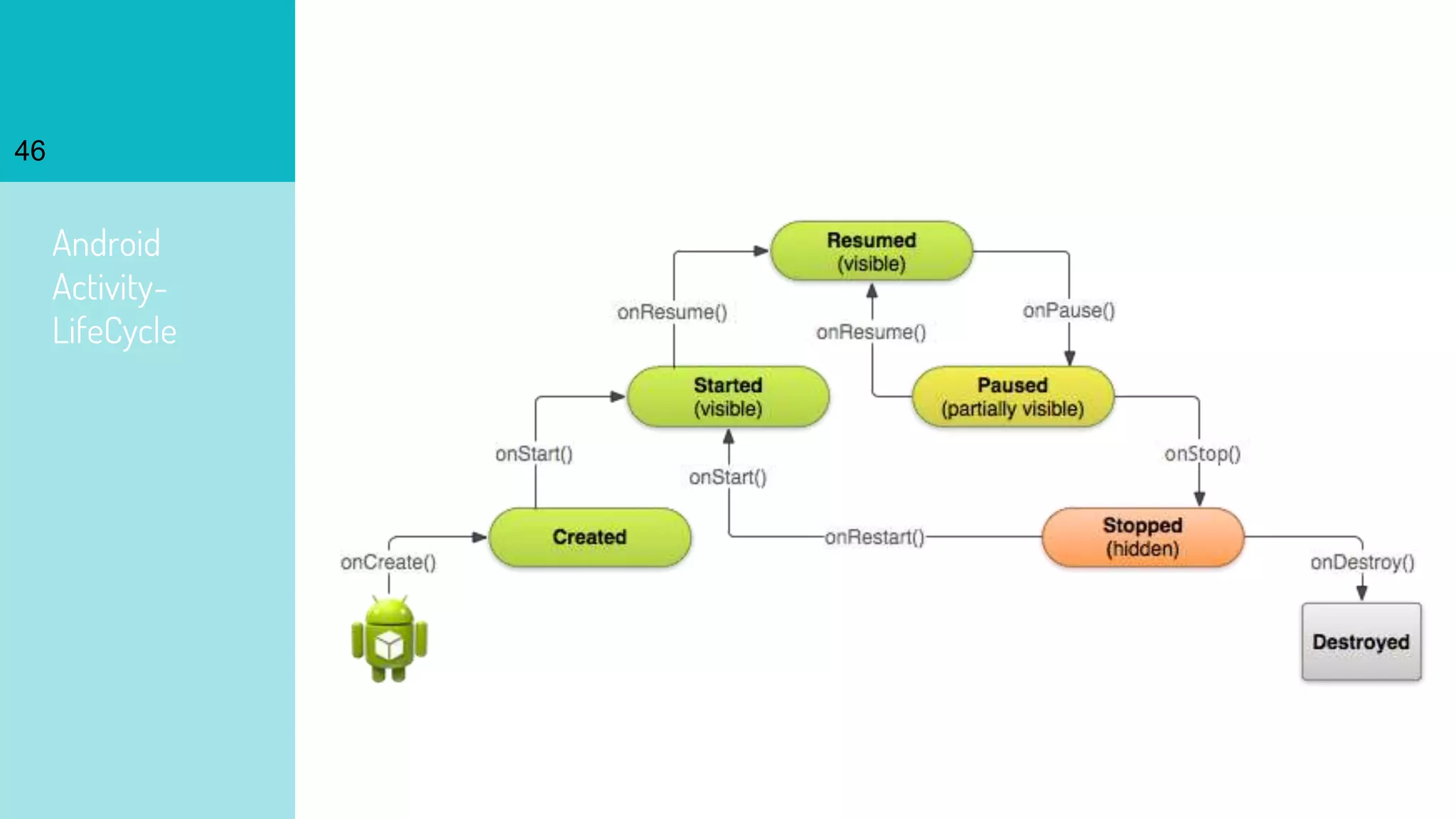 Android
Activity-
LifeCycle
46
 