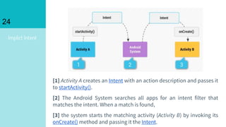 Implict Intent
24
[1] Activity A creates an Intent with an action description and passes it
to startActivity().
[2] The Android System searches all apps for an intent filter that
matches the intent. When a match is found,
[3] the system starts the matching activity (Activity B) by invoking its
onCreate() method and passing it the Intent.
 