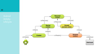 Android
Activity-
LifeCycle
46
 