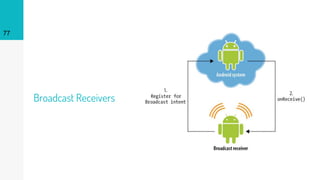 7777
Broadcast Receivers
 