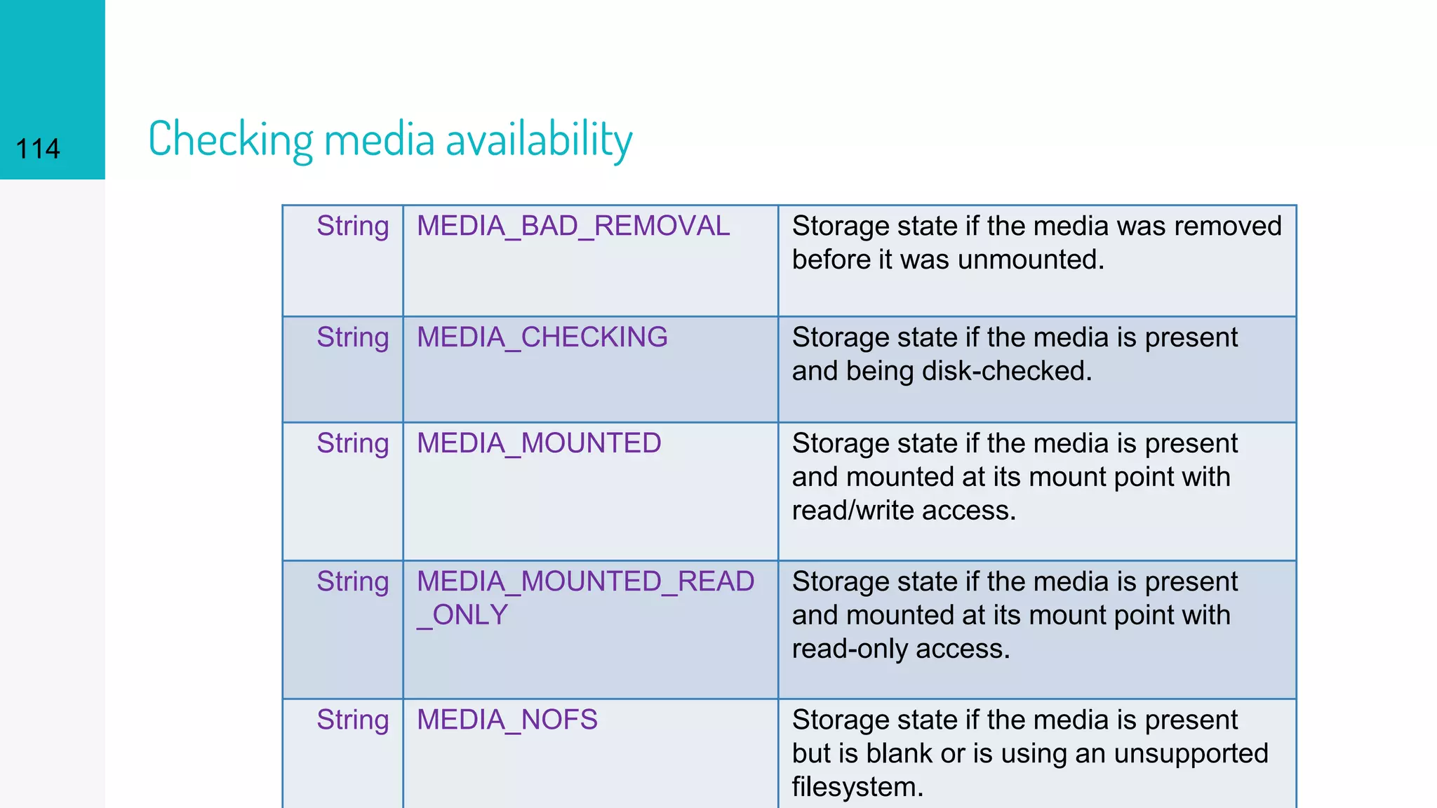 114 Checking media availability
String MEDIA_BAD_REMOVAL Storage state if the media was removed
before it was unmounted.
String MEDIA_CHECKING Storage state if the media is present
and being disk-checked.
String MEDIA_MOUNTED Storage state if the media is present
and mounted at its mount point with
read/write access.
String MEDIA_MOUNTED_READ
_ONLY
Storage state if the media is present
and mounted at its mount point with
read-only access.
String MEDIA_NOFS Storage state if the media is present
but is blank or is using an unsupported
filesystem.
 