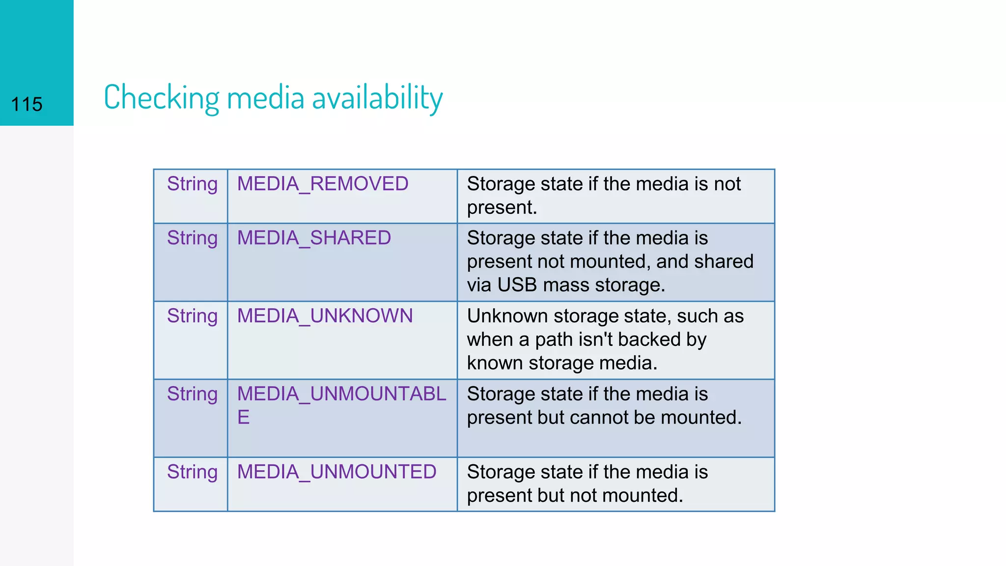 115 Checking media availability
String MEDIA_REMOVED Storage state if the media is not
present.
String MEDIA_SHARED Storage state if the media is
present not mounted, and shared
via USB mass storage.
String MEDIA_UNKNOWN Unknown storage state, such as
when a path isn't backed by
known storage media.
String MEDIA_UNMOUNTABL
E
Storage state if the media is
present but cannot be mounted.
String MEDIA_UNMOUNTED Storage state if the media is
present but not mounted.
 