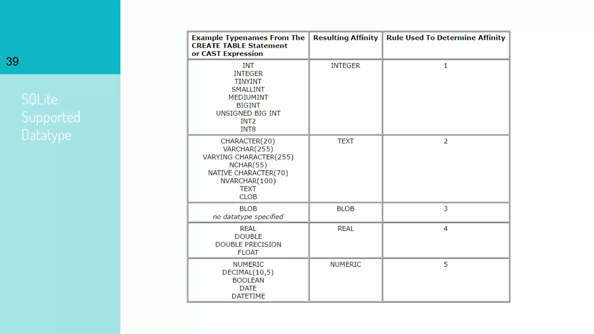 39
SQLite
Supported
Datatype
 