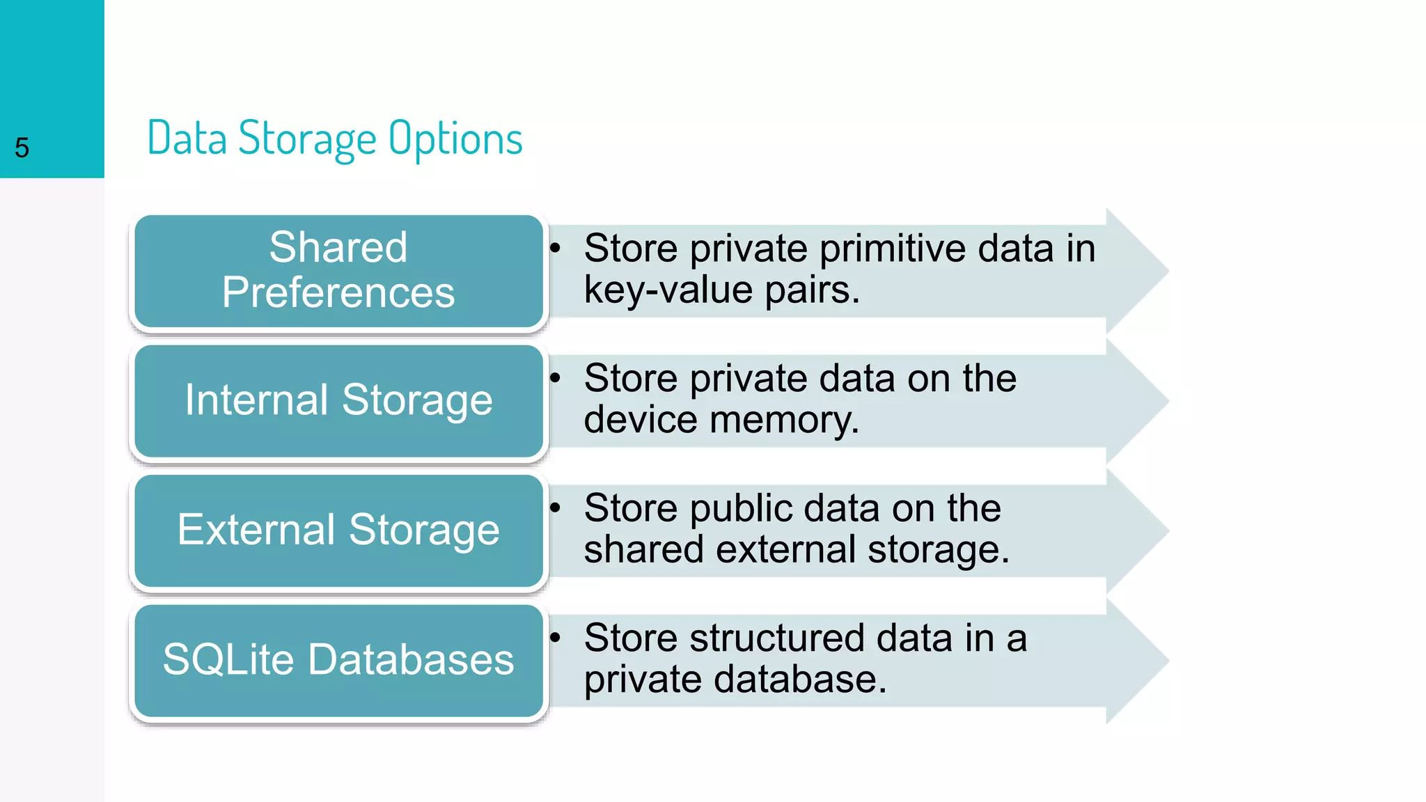 5 Data Storage Options
• Store private primitive data in
key-value pairs.
Shared
Preferences
• Store private data on the
device memory.Internal Storage
• Store public data on the
shared external storage.External Storage
• Store structured data in a
private database.SQLite Databases
 