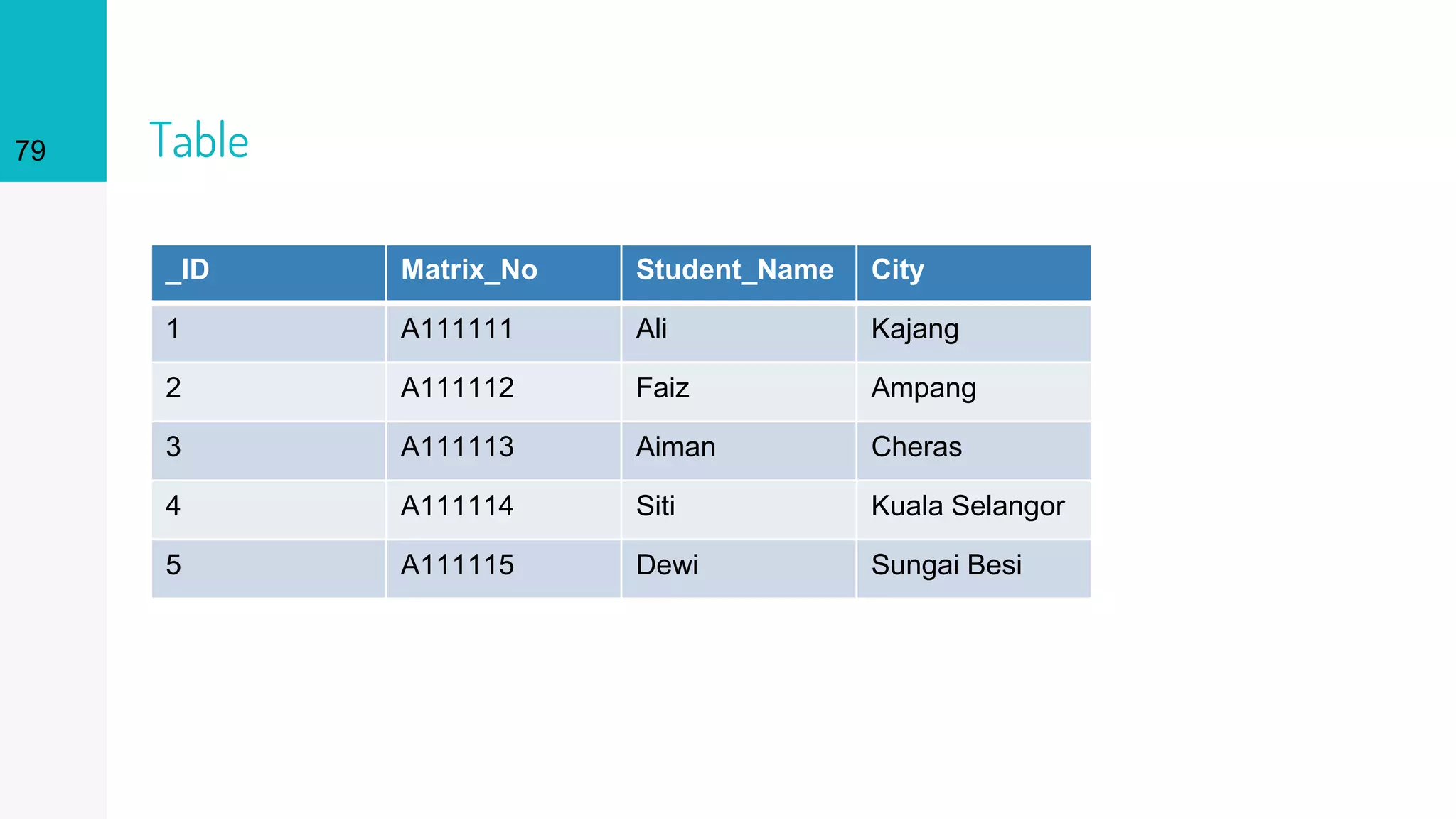 Table79
_ID Matrix_No Student_Name City
1 A111111 Ali Kajang
2 A111112 Faiz Ampang
3 A111113 Aiman Cheras
4 A111114 Siti Kuala Selangor
5 A111115 Dewi Sungai Besi
 