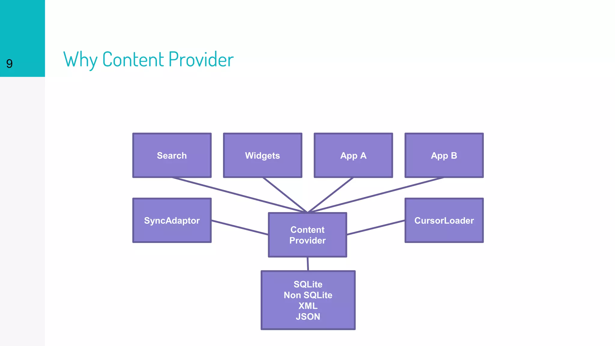 9 Why Content Provider
Content
Provider
SQLite
Non SQLite
XML
JSON
App A App BWidgetsSearch
SyncAdaptor CursorLoader
 