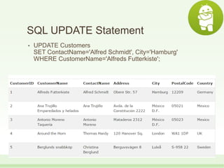 SQL UPDATE Statement
• UPDATE Customers
SET ContactName='Alfred Schmidt', City='Hamburg'
WHERE CustomerName='Alfreds Futterkiste';
 