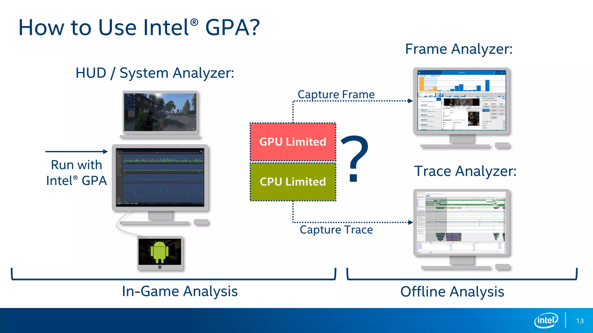 13
How to Use Intel® GPA?
HUD / System Analyzer:
Frame Analyzer:
Trace Analyzer:
CPU Limited
GPU Limited
Capture Frame
Capture Trace
?Run with
Intel® GPA
In-Game Analysis Offline Analysis
 
