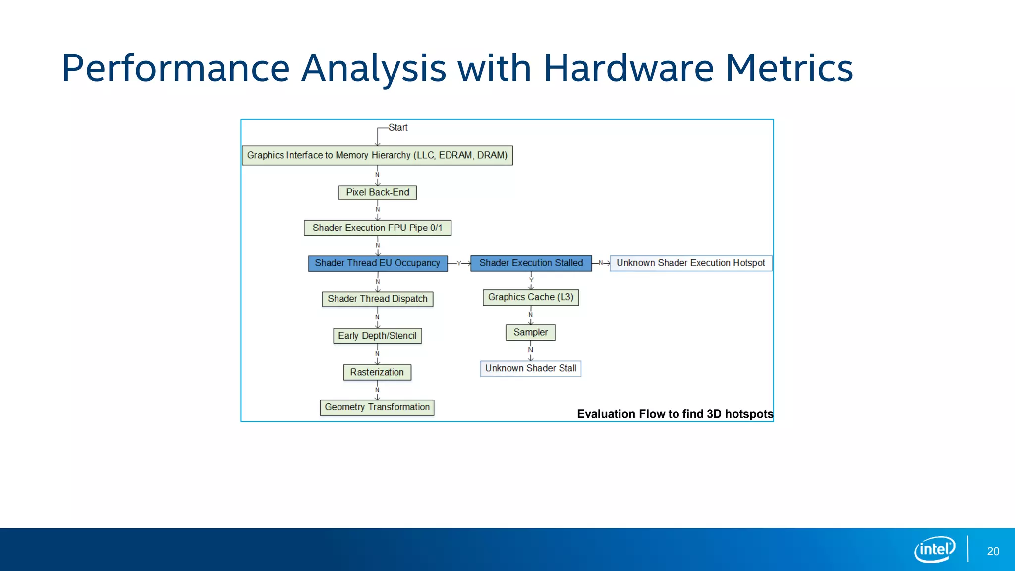 Performance Analysis with Hardware Metrics
Evaluation Flow to find 3D hotspots
20
 