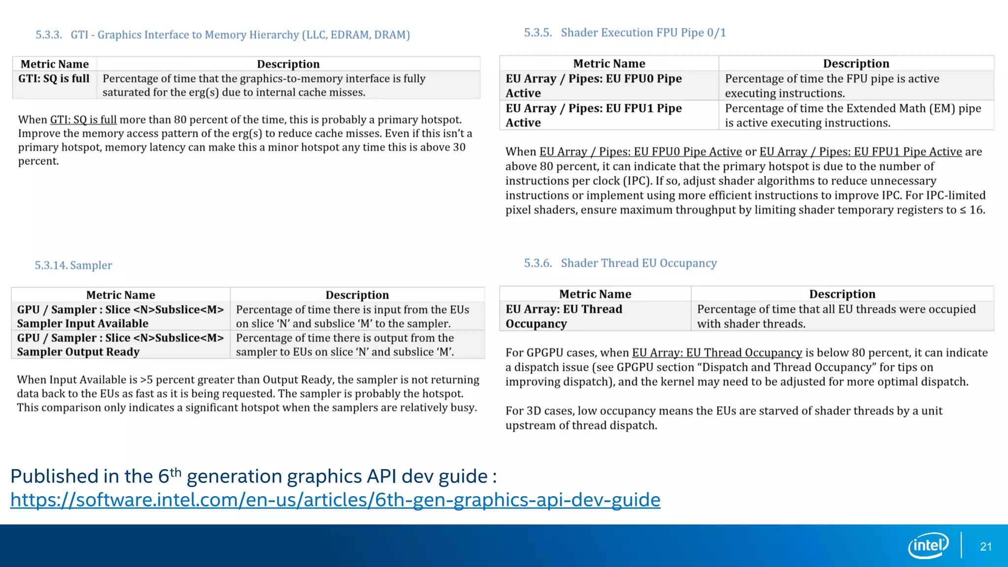 21
Published in the 6th generation graphics API dev guide :
https://software.intel.com/en-us/articles/6th-gen-graphics-api-dev-guide
 