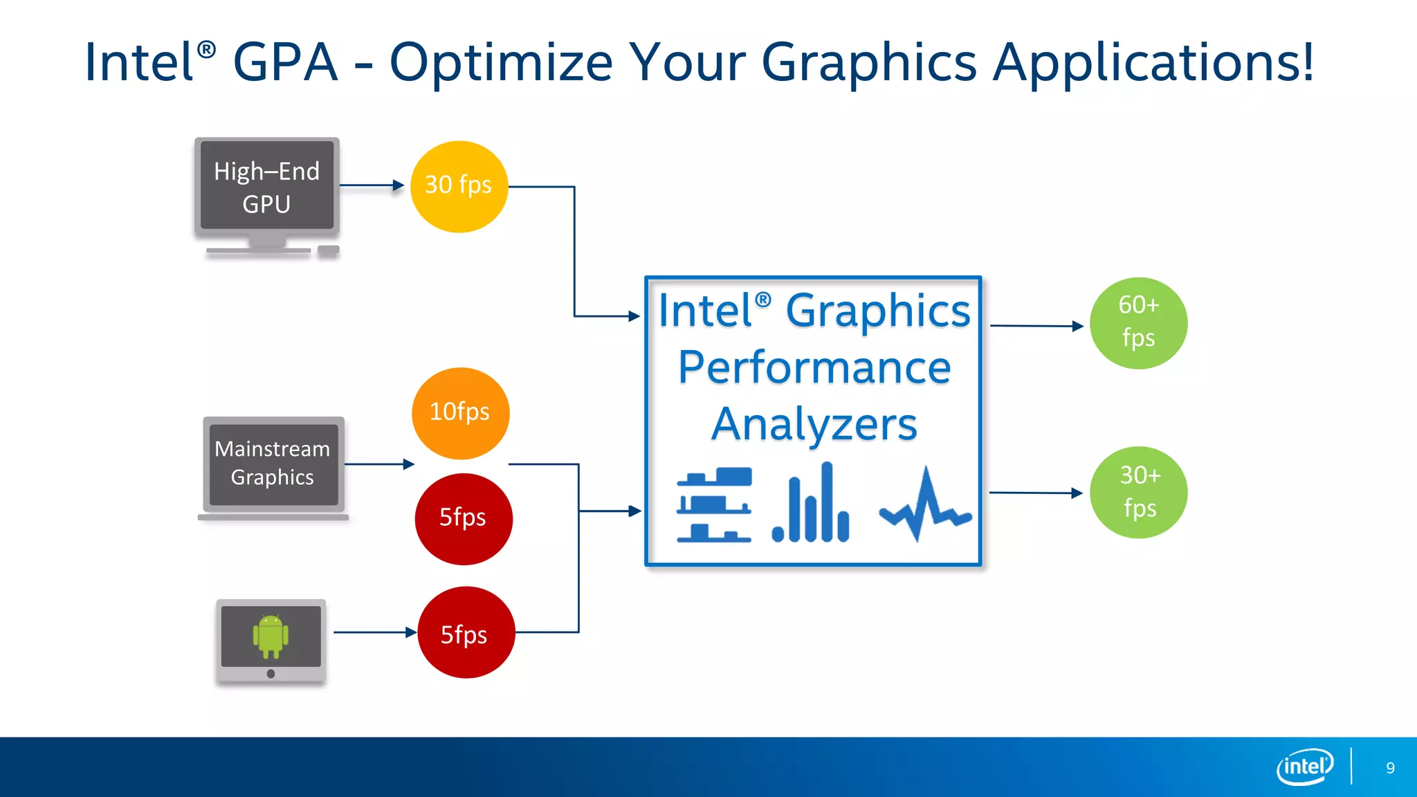 9
Intel® GPA - Optimize Your Graphics Applications!
High–End
GPU
Mainstream
Graphics
10fps
5fps
60+
fps
5fps
30 fps
30+
fps
Intel® Graphics
Performance
Analyzers
 