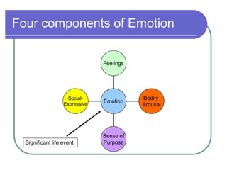 Four components of Emotion
Social-
Expressive
Sense of
Purpose
Bodily
Arousal
Feelings
Emotion
Significant life event
 