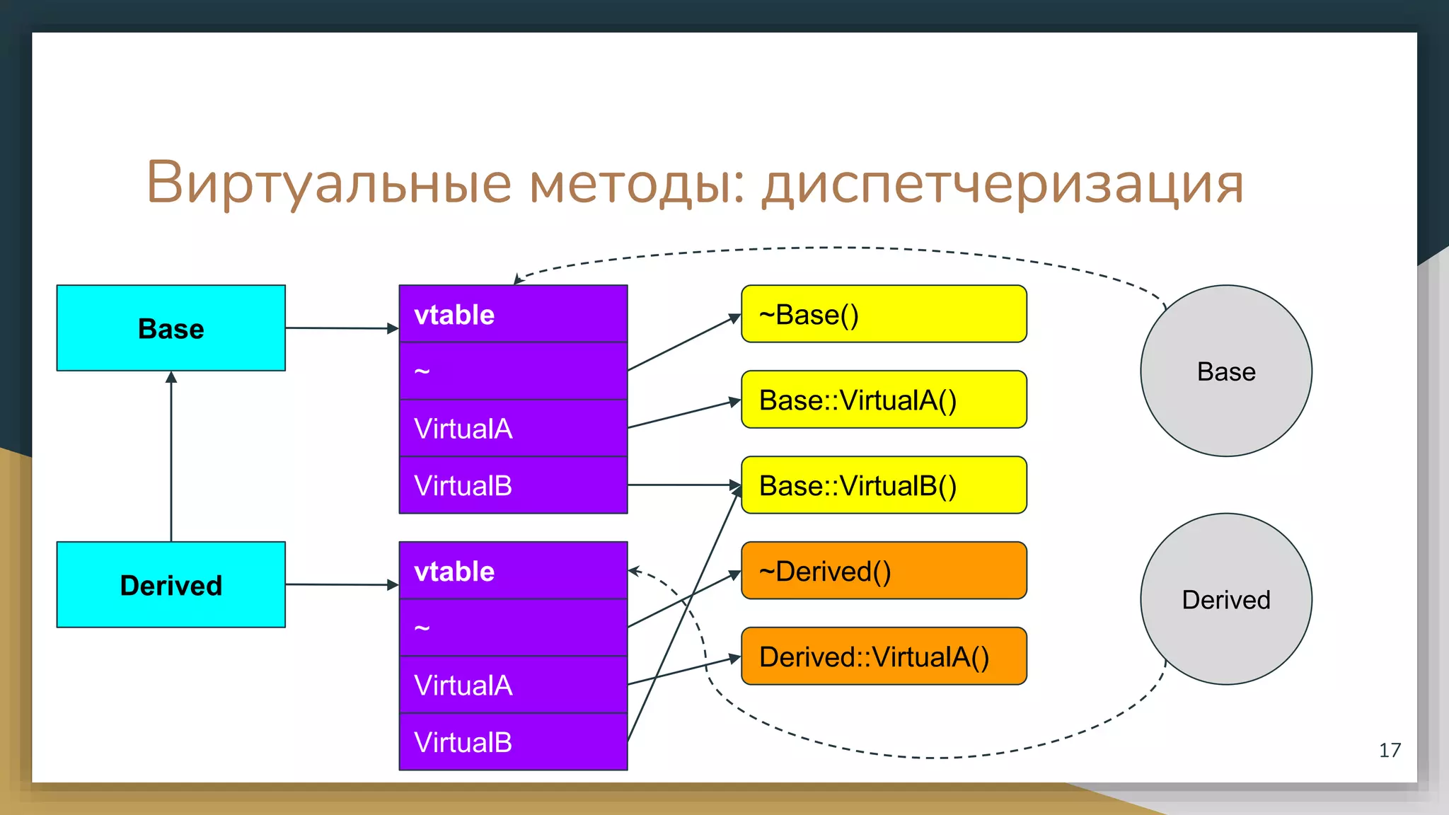 Виртуальные методы: диспетчеризация
17
Base
~Base()
Base::VirtualA()
Base::VirtualB()
vtable
Derived
~
VirtualA
VirtualB
vtable
~
VirtualA
VirtualB
~Derived()
Derived::VirtualA()
Base
Derived
 