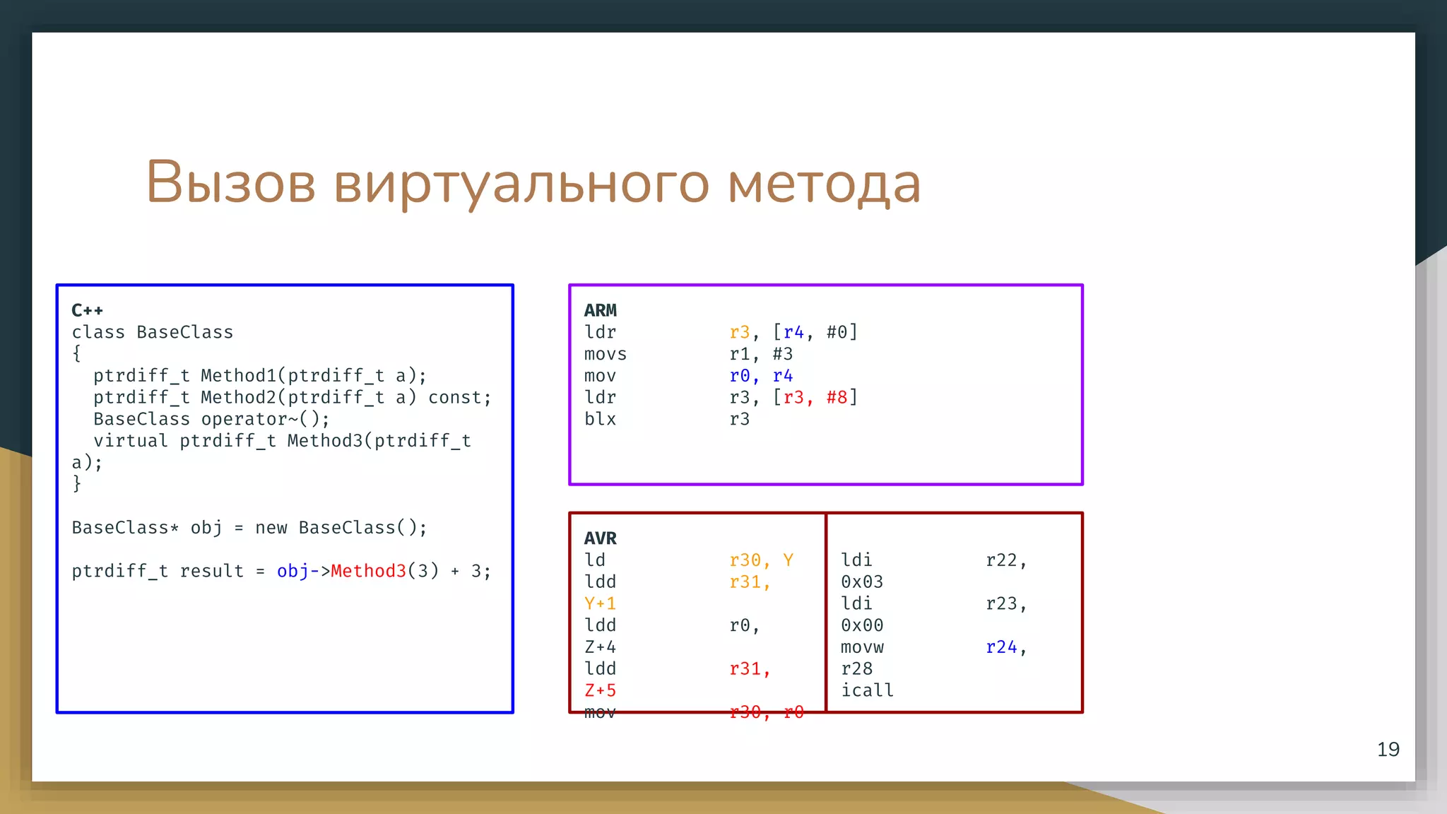 Вызов виртуального метода
C++
class BaseClass
{
ptrdiff_t Method1(ptrdiff_t a);
ptrdiff_t Method2(ptrdiff_t a) const;
BaseClass operator~();
virtual ptrdiff_t Method3(ptrdiff_t
a);
}
BaseClass* obj = new BaseClass();
ptrdiff_t result = obj->Method3(3) + 3;
19
AVR
ld r30, Y
ldd r31,
Y+1
ldd r0,
Z+4
ldd r31,
Z+5
mov r30, r0
ARM
ldr r3, [r4, #0]
movs r1, #3
mov r0, r4
ldr r3, [r3, #8]
blx r3
ldi r22,
0x03
ldi r23,
0x00
movw r24,
r28
icall
 