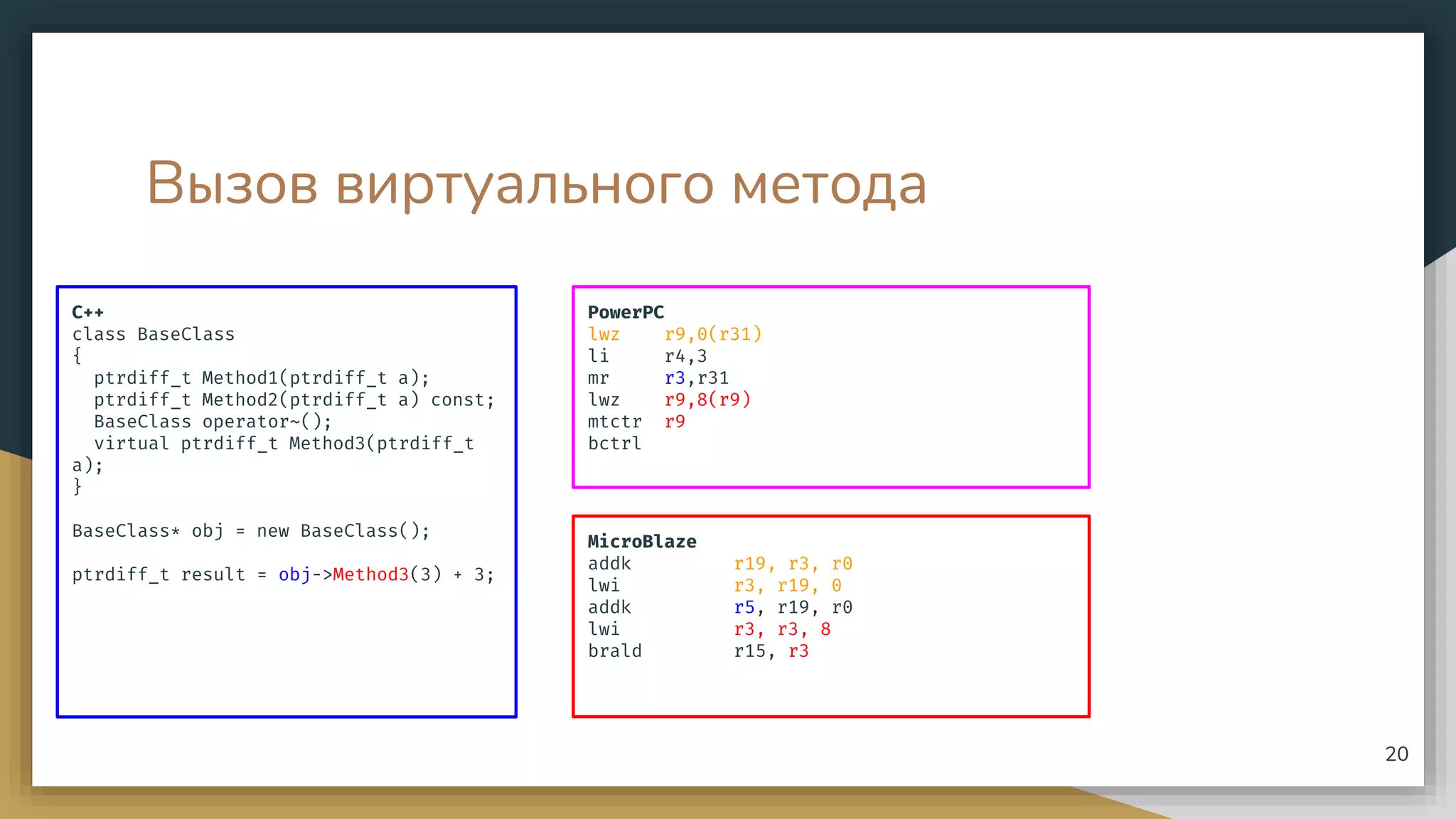 Вызов виртуального метода
C++
class BaseClass
{
ptrdiff_t Method1(ptrdiff_t a);
ptrdiff_t Method2(ptrdiff_t a) const;
BaseClass operator~();
virtual ptrdiff_t Method3(ptrdiff_t
a);
}
BaseClass* obj = new BaseClass();
ptrdiff_t result = obj->Method3(3) + 3;
20
PowerPC
lwz r9,0(r31)
li r4,3
mr r3,r31
lwz r9,8(r9)
mtctr r9
bctrl
MicroBlaze
addk r19, r3, r0
lwi r3, r19, 0
addk r5, r19, r0
lwi r3, r3, 8
brald r15, r3
 