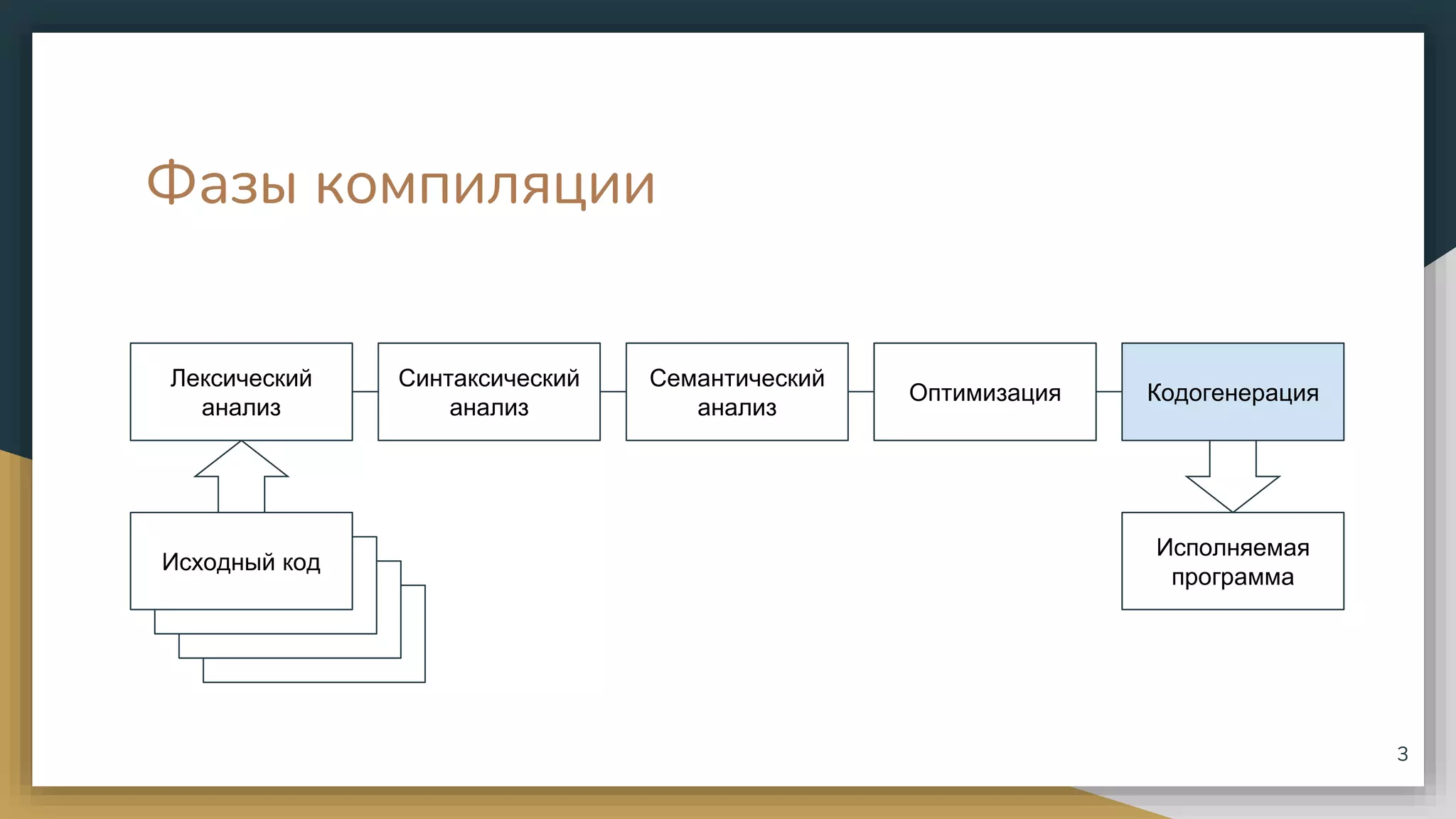 Исходный код
Исходный код
Фазы компиляции
3
Лексический
анализ
Синтаксический
анализ
Семантический
анализ
Оптимизация Кодогенерация
Исходный код
Исходный код
Исполняемая
программа
 