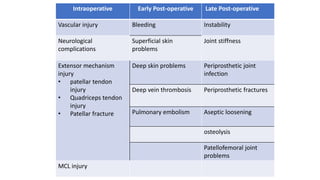 Intraoperative Early Post-operative Late Post-operative
Vascular injury Bleeding Instability
Neurological
complications
Superficial skin
problems
Joint stiffness
Extensor mechanism
injury
• patellar tendon
injury
• Quadriceps tendon
injury
• Patellar fracture
Deep skin problems Periprosthetic joint
infection
Deep vein thrombosis Periprosthetic fractures
Pulmonary embolism Aseptic loosening
osteolysis
Patellofemoral joint
problems
MCL injury
 