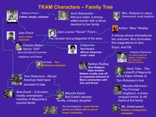 TKAM Characters – Family Tree
Atticus Finch –
Father, lawyer, widower
Jean Louise “Scout” Finch -
The narrator and protagonist of the story
Jem Finch
Scout’s brother
& playmate
Arthur “Boo” Radley
A recluse whose whereabouts
are unknown. Boo dominates
the imaginations of Jem,
Scout, and Dill
Bob Ewell - A drunken,
mostly unemployed
member of Maycomb’s
poorest family
Charles Baker
Harris “Dill”
- Jem and Scout’s summer
neighbour and friend
Maudie Atkinson -
The Finches’
neighbour, a sharp-
tongued widow, & old
friend of the family
Calpurnia -
The Finch’s
African American
cook / maid
Aunt Alexandra -
Atticus’s sister, a strong-
willed woman with a fierce
devotion to her family
Mayella Ewell -
Bob Ewell’s abused,
lonely, unhappy daughter
Tom Robinson - African
American field hand
accused of rape
Heck Tate - The
sheriff of Maycomb
and a major witness at
Tom Robinson’s trial
Nathan Radley
Boo Radley’s
older brother.
Nathan cruelly cuts off
an important element of
Boo’s connection with
Jem and Scout
Mrs. Dubose An elderly,
ill-tempered ,racist neighbor
Dolphus Raymond
has a black mistress &
children. Pretends to
be a drunk so to
explain his behavior
“ Mr. Underwood
Publisher of Maycomb’s
newspaper.
The Cunninghams - A poor farmer
and his son Walter who is one of
Scout’s classmates.
Link Deas - Tom
Robinson’s employer.
 