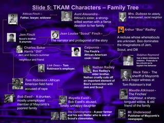 Slide 5: TKAM Characters – Family Tree
Atticus Finch –
Father, lawyer, widower
Jean Louise “Scout” Finch -
The narrator and protagonist of the story
Jem Finch
Scout‟s brother
& playmate
Arthur “Boo” Radley
A recluse whose whereabouts
are unknown. Boo dominates
the imaginations of Jem,
Scout, and Dill
Bob Ewell - A drunken,
mostly unemployed
member of Maycomb’s
poorest family
Charles Baker
Harris “Dill”
- Jem and Scout’s summer
neighbour and friend
Maudie Atkinson -
The Finches’
neighbour, a sharp-
tongued widow, & old
friend of the family
Calpurnia -
The Finch‟s
African American
cook / maid
Aunt Alexandra -
Atticus’s sister, a strong-
willed woman with a fierce
devotion to her family
Mayella Ewell -
Bob Ewell’s abused,
lonely, unhappy daughter
Tom Robinson - African
American field hand
accused of rape
Heck Tate - The
sheriff of Maycomb
and a major witness at
Tom Robinson’s trial
Nathan Radley
Boo Radley‟s
older brother.
Nathan cruelly cuts off
an important element of
Boo‟s connection with
Jem and Scout
Mrs. Dubose An elderly,
ill-tempered ,racist neighbor
Dolphus Raymond
has a black mistress &
children. Pretends to
be a drunk so to
explain his behavior
“ Mr. Underwood
Publisher of Maycomb‟s
newspaper.
The Cunninghams - A poor farmer
and his son Walter who is one of
Scout‟s classmates.
Link Deas - Tom
Robinson‟s employer.
 