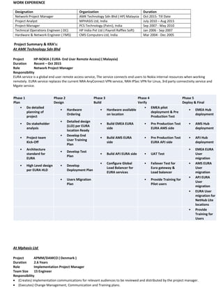 WORK EXPERIENCE
Designation Organization Duration
Network Project Manager AMK Technology Sdn Bhd ( HP) Malaysia Oct 2015- Till Date
Project Analyst MPHASIS Ltd, India July 2010 – Aug 2015
Project Manager PCS Technology (Patni), India Sep 2007 - May 2010
Technical Operations Engineer ( DC) HP India Pvt Ltd ( Payroll Raffles Soft) Jan 2006 - Sep 2007
Hardware & Network Engineer ( FMS) CMS Computers Ltd, India Mar 2004 - Dec 2005
Project Summary & KRA’s:
At AMK Technology Sdn Bhd
Project HP-NOKIA ( EURA- End User Remote Access) ( Malaysia)
Duration Recent – Oct 2015
Role Network Project Manager
Responsibility
EURA service is a global end user remote access service, The service connects end users to Nokia internal resources when working
remotely. EURA service replaces the current NRA AnyConnect VPN service, NRA IPSec VPN for Linux, 3rd party connectivity service and
Mgate service.
At Mphasis Ltd
Project APMM/DAMCO ( Denmark )
Duration 2.6 Years
Role Implementation Project Manager
Team Size 15 Engineer
Responsibility
• (Creates) implementation communications for relevant audiences to be reviewed and distributed by the project manager.
• (Executes) Change Management, Communication and Training plans.
Phase 1
Plan
Phase 2
Design
Phase 3
Build
Phase 4
Verify
Phase 5
Deploy & Final
• Do detailed
planning of
project
• Hardware
Ordering
• Hardware available
on location
• EMEA pilot
deployment & Pre
Production Test
• EMEA Hub
deployment
• Do stakeholder
analysis
• Detailed design
(LLD) per EURA
location Ready
• Build EMEA EURA
side
• Pre Production Test
EURA AMS side
• AMS Hub
deployment
• Project team
Kick-Off
• Develop End
User Training
Plan
• Build AMS EURA
side
• Pre Production Test
EURA APJ side
• APJ Hub
deployment
• Architecture
standard for
EURA
• Develop Test
Plan
• Build APJ EURA side • UAT Test
• EMEA EURA
User
migration
• High Level design
per EURA HLD
• Develop
Deployment Plan
• Configure Global
Load Balancer for
EURA services
• Failover Test for
Eura gateway &
Load balancer
• AMS EURA
User
migration
• Users Migration
Plan
• Provide Training for
Pilot users
• APJ EURA
User
migration
• EURA User
migration for
NetHub Lite
locations
• Provide
Training for
Users
 