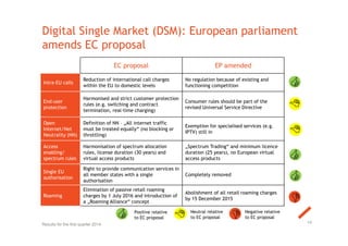 Digital Single Market (DSM): European parliament
amends EC proposal
14Results for the first quarter 2014
EC proposal EP amended
Intra-EU calls
Reduction of international call charges
within the EU to domestic levels
No regulation because of existing and
functioning competition
End-user
protection
Harmonised and strict customer protection
rules (e.g. switching and contract
termination, real-time charging)
Consumer rules should be part of the
revised Universal Service Directive
Open
Internet/Net
Neutrality (NN)
Definition of NN – „All internet traffic
must be treated equally“ (no blocking or
throttling)
Exemption for specialised services (e.g.
IPTV) still in
Access
enabling/
spectrum rules
Harmonisation of spectrum allocation
rules, license duration (30 years) and
virtual access products
„Spectrum Trading“ and minimum licence
duration (25 years), no European virtual
access products
Single EU
authorisation
Right to provide communication services in
all member states with a single
authorisation
Completely removed
Roaming
Elimination of passive retail roaming
charges by 1 July 2016 and introduction of
a „Roaming Alliance“ concept
Abolishment of all retail roaming charges
by 15 December 2015
Positive relative
to EC proposal
Neutral relative
to EC proposal
Negative relative
to EC proposal
 