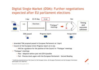 15Results for the first quarter 2014
* Combining representatives of the Council of the European Union, the European Parliament and the European Commission
(participate as an observer).
Digital Single Market (DSM): Further negotiations
expected after EU parliament elections
Elections
DSM passed Progress report
3 Apr 6 Jul22-25 May
‘Trialogue’*
meetings
Nov
Inauguration

x
> Amended TSM proposal passed in European Parliament on 3 April
> Council of the European Union Progress report on 6 July
> Will be a guidance for the position of the Council in ‘Trialogue’-meetings
> ‘Trialogue’-meetings:
> Pass – Adoption before year end 2014 possible
> Fail – Process starts again with the European Parliament – Second Reading
Timing
and
outcome
unknown
or
 