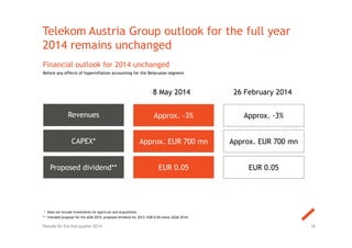 EUR 0.05
Approx. -3%
Approx. EUR 700 mn
* Does not include investments for spectrum and acquisitions
** Intended proposal for the AGM 2015; proposed dividend for 2013: EUR 0.05/share (AGM 2014)
Financial outlook for 2014 unchanged
Before any effects of hyperinflation accounting for the Belarusian segment
Revenues
CAPEX*
Proposed Dividend**
18
EUR 0.05
Telekom Austria Group outlook for the full year
2014 remains unchanged
Approx. -3%
Approx. EUR 700 mn
Results for the first quarter 2014
Revenues
CAPEX*
Proposed dividend**
8 May 2014 26 February 2014
 