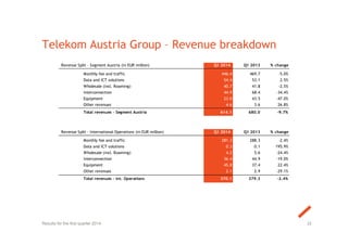 Telekom Austria Group – Revenue breakdown
22Results for the first quarter 2014
Revenue Split - Segment Austria (in EUR million) Q1 2014 Q1 2013 % change
Monthly fee and traffic 446.4 469.7 -5.0%
Data and ICT solutions 54.4 53.1 2.5%
Wholesale (incl. Roaming) 40.7 41.8 -2.5%
Interconnection 44.9 68.4 -34.4%
Equipment 23.0 43.5 -47.0%
Other revenues 4.6 3.6 26.8%
Total revenues - Segment Austria 614.1 680.0 -9.7%
Revenue Split - International Operations (in EUR million) Q1 2014 Q1 2013 % change
Monthly fee and traffic 281.3 288.3 -2.4%
Data and ICT solutions 0.3 0.1 195.9%
Wholesale (incl. Roaming) 4.2 5.6 -24.4%
Interconnection 36.4 44.9 -19.0%
Equipment 45.8 37.4 22.4%
Other revenues 2.1 2.9 -29.1%
Total revenues - int. Operations 370.1 379.3 -2.4%
 