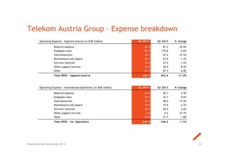 Telekom Austria Group – Expense breakdown
23Results for the first quarter 2014
Operating Expense - Segment Austria (in EUR million) Q1 2014 Q1 2013 % change
Material expense 52.3 81.2 -35.6%
Employee costs 176.7 175.8 0.6%
Interconnection 42.1 67.2 -37.5%
Maintenance and repairs 22.7 23.0 -1.3%
Services received 27.6 27.2 1.2%
Other support services 33.5 30.9 8.5%
Other 81.5 87.4 -6.8%
Total OPEX - Segment Austria 436.3 492.6 -11.4%
Operating Expense - International Operations (in EUR million) Q1 2014 Q1 2013 % change
Material expense 52.6 50.1 4.9%
Employee costs 35.1 32.1 9.6%
Interconnection 39.7 48.0 -17.4%
Maintenance and repairs 15.6 15.9 -2.3%
Services received 26.7 26.2 2.0%
Other support services 5.4 4.2 27.7%
Other 70.4 71.7 -1.8%
Total OPEX - int. Operations 245.4 248.2 -1.1%
 