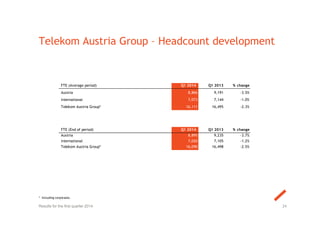 Telekom Austria Group – Headcount development
* Including corporates.
24Results for the first quarter 2014
FTE (Average period) Q1 2014 Q1 2013 % change
Austria 8,866 9,191 -3.5%
International 7,073 7,144 -1.0%
Telekom Austria Group* 16,111 16,495 -2.3%
FTE (End of period) Q1 2014 Q1 2013 % change
Austria 8,895 9,235 -3.7%
International 7,020 7,105 -1.2%
Telekom Austria Group* 16,090 16,498 -2.5%
 