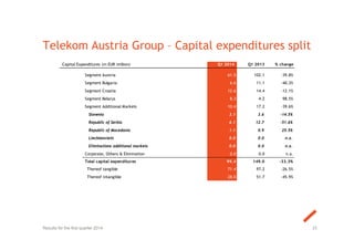 Telekom Austria Group – Capital expenditures split
25Results for the first quarter 2014
Capital Expenditures (in EUR million) Q1 2014 Q1 2013 % change
Segment Austria 61.5 102.1 -39.8%
Segment Bulgaria 6.6 11.1 -40.3%
Segment Croatia 12.6 14.4 -12.1%
Segment Belarus 8.3 4.2 98.5%
Segment Additional Markets 10.4 17.2 -39.6%
Slovenia 3.1 3.6 -14.5%
Republic of Serbia 6.1 12.7 -51.6%
Republic of Macedonia 1.1 0.9 25.5%
Liechtenstein 0.0 0.0 n.a.
Eliminations additional markets 0.0 0.0 n.a.
Corporate, Others & Elimination 0.0 0.0 n.a.
Total capital expenditures 99.4 149.0 -33.3%
Thereof tangible 71.4 97.2 -26.5%
Thereof intangible 28.0 51.7 -45.9%
 