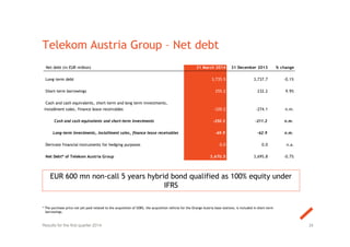 Telekom Austria Group – Net debt
26
* The purchase price not yet paid related to the acquisition of SOBS, the acquisition vehicle for the Orange Austria base stations, is included in short-term
borrowings.
EUR 600 mn non-call 5 years hybrid bond qualified as 100% equity under
IFRS
Results for the first quarter 2014
Net debt (in EUR million) 31 March 2014 31 December 2013 % change
Long-term debt 3,735.5 3,737.7 -0.1%
Short-term borrowings 255.2 232.2 9.9%
Cash and cash equivalents, short-term and long term investments,
installment sales, finance lease receivables -320.2 -274.1 n.m.
Cash and cash equivalents and short-term investments -250.3 -211.2 n.m.
Long-term investments, installment sales, finance lease receivables -69.9 -62.9 n.m.
Derivate financial instruments for hedging purposes 0.0 0.0 n.a.
Net Debt* of Telekom Austria Group 3,670.5 3,695.8 -0.7%
 