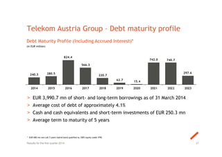 * EUR 600 mn non-call 5 years hybrid bond qualified as 100% equity under IFRS
Telekom Austria Group – Debt maturity profile
Debt Maturity Profile (Including Accrued Interest)*
(in EUR million)
> EUR 3,990.7 mn of short- and long-term borrowings as of 31 March 2014
> Average cost of debt of approximately 4.1%
> Cash and cash equivalents and short-term investments of EUR 250.3 mn
> Average term to maturity of 5 years
27Results for the first quarter 2014
240.3 280.5
824.4
566.3
220.7
62.7 15.4
742.0 740.7
297.6
2014 2015 2016 2017 2018 2019 2020 2021 2022 2023
 