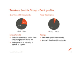 Telekom Austria Group – Debt profile
Overview debt instruments Fixed-floating mix
> S&P: BBB- (positive outlook)
> Moody’s: Baa2 (stable outlook)
Lines of credit Ratings
> Undrawn committed credit lines
amounting to EUR 1,010 mn
> Average term to maturity of
approx. 3.3 years
28Results for the first quarter 2014
7.0%
93.0%
Floating Fixed
77.3%
22.7%
Bonds Loans
 