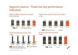 2,281 2,274 2,274 2,284 2,288
Q1 13 Q2 13 Q3 13 Q4 13 Q1 14
Fixed broadband access lines
(in 000)
Bundle subscriber growth
(in ‘000)
Unbundled lines
Segment Austria – Fixed-line key performance
indicators
ARPL & ARPL-relevant revenues
(in EUR, in EUR million)
Total fixed access lines & net adds
(in ‘000)
29
-2.8 -1.3
ARPL ARPL-relevant revenues
Fixed retail broadband lines
Fixed wholesale broadband lines
Bundles A1 TV
Total fixed access lines Net adds
-6.8 -0.6 +10.3-1.3
-6.8
-0.6 3.8
Results for the first quarter 2014
10.3
41 41 40 38 37
1,292 1,306 1,324 1,352 1,377
261 257 253 250 247
Q1 13 Q2 13 Q3 13 Q4 13 Q1 14
1,041 1,041 1,040 1,053 1,052
225.2 227.8 229.8 235.7 240.0
150.00
200.00
250.00
300.00
350.00
0.00
200.00
400.00
600.00
800.00
1000.00
1200.00
Q1 13 Q2 13 Q3 13 Q4 13 Q1 14
32.2
30.8 30.9 31.3 30.6
220.8
210.4 210.6
213.7
210.2
Q1 13 Q2 13 Q3 13 Q4 13 Q1 14
 