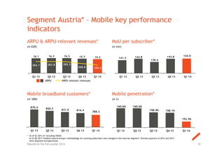 Segment Austria* – Mobile key performance
indicators
ARPU & ARPU-relevant revenues*
(in EUR)
MoU per subscriber*
(in min)
Mobile broadband customers*
(in ‘000)
Mobile penetration*
(in %)
30
ARPU ARPU relevant revenues
* As of Q1 2013 A1 including YESSS!.
As of Q2 2013 Telekom Austria Group’s methodology for counting subscribers was changed in the Austrian Segment. Previous quarters of 2012 and 2013
were adjusted retrospectively.
Results for the first quarter 2014
870.4 850.3 831.0 816.4
788.3
Q1 13 Q2 13 Q3 13 Q4 13 Q1 14
16.1 16.3 16.3 15.7 15.2
284.1 283.8 282.3
268.8 259.2
Q1 13 Q2 13 Q3 13 Q4 13 Q1 14
141.3 143.8
138.4
143.8 144.0
Q1 13 Q2 13 Q3 13 Q4 13 Q1 14
160.6% 160.6%
158.4% 158.1%
153.3%
Q1 13 Q2 13 Q3 13 Q4 13 Q1 14
 