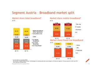 Market share fixed-line broadband
(in %)
Segment Austria – Broadband market split
31
Market share total broadband*
(in %)
Market share mobile broadband*
(in %)
Results for the first quarter 2014
* As of Q1 2013 A1 including YESSS!.
As of Q2 2013 Telekom Austria Group’s methodology for counting subscribers was changed in the Austrian Segment. Previous quarters of 2012 and 2013
were adjusted retrospectively.
29.5% 30.5%
0.9% 0.8%
19.9% 17.5%
15.2% 16.0%
5.3% 4.8%
29.1% 30.4%
Q1 13 Q1 14
Mobile Broadband
Other Operations
Unbundled Lines
Cable
A1 Mobile
Broadband
A1 Fixed
Wholesale
A1 Fixed Retail
57.9% 58.5%
5.8% 5.1%
22.0% 21.8%
14.4% 14.6%
Q1 13 Q1 14
Others
UPC
Tele2/UTA
A1
40.5% 36.5%
39.0% 41.6%
12.6% 14.8%
7.9% 7.1%
Q1 13 Q1 14
Tele.ring
T-mobile
Hutchison
A1
 
