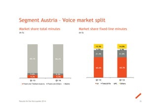 Segment Austria – Voice market split
Market share total minutes
(in %)
32
Market share fixed-line minutes
(in %)
Results for the first quarter 2014
9.2% 8.5%
5.6% 5.3%
85.1% 86.2%
Q1 13 Q1 14
Fixed Line Telekom Austria Fixed Line Others Mobile
60.6% 60.3%
21.4% 21.8%
4.5% 3.9%
13.5% 14.0%
Q1 13 Q1 14
A1 Tele2/UTA UPC Others
 
