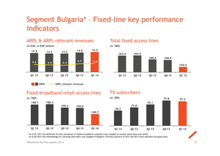 Segment Bulgaria* – Fixed-line key performance
indicators
ARPL & ARPL-relevant revenues
(in EUR, in EUR million)
Fixed broadband retail access lines
(in ‘000)
Total fixed access lines
(in ‘000)
ARPL ARPL-relevant revenues
33
TV subscribers
(in ‘000)
Results for the first quarter 2014
* As of Q1 2013 the definition for the calculation of mobile broadband customers was changed to include solely data-only tariffs.
As of Q4 2013 the methodology for counting subscribers was changed in Bulgaria. Previous quarters of 2012 and 2013 were adjusted retrospectively.
13.5 13.2 13.2
14.0 14.3
6.6 6.5 6.4
6.7 6.8
Q1 13 Q2 13 Q3 13 Q4 13 Q1 14
163.4 163.5
160.4 159.9
154.4
Q1 13 Q2 13 Q3 13 Q4 13 Q1 14
158.1 158.3
155.4 155.0
149.7
Q1 13 Q2 13 Q3 13 Q4 13 Q1 14
70.7
73.0
75.1
77.8 77.3
Q1 13 Q2 13 Q3 13 Q4 13 Q1 14
 