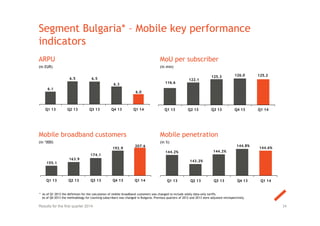 Segment Bulgaria* – Mobile key performance
indicators
ARPU
(in EUR)
MoU per subscriber
(in min)
Mobile broadband customers
(in ‘000)
Mobile penetration
(in %)
34Results for the first quarter 2014
* As of Q1 2013 the definition for the calculation of mobile broadband customers was changed to include solely data-only tariffs.
As of Q4 2013 the methodology for counting subscribers was changed in Bulgaria. Previous quarters of 2012 and 2013 were adjusted retrospectively.
6.1
6.5 6.5
6.3
6.0
Q1 13 Q2 13 Q3 13 Q4 13 Q1 14
155.1
163.9
174.1
192.9
207.6
Q1 13 Q2 13 Q3 13 Q4 13 Q1 14
144.2%
143.2%
144.2%
144.8%
144.6%
Q1 13 Q2 13 Q3 13 Q4 13 Q1 14
116.6
122.1
125.3 126.0 125.2
Q1 13 Q2 13 Q3 13 Q4 13 Q1 14
 