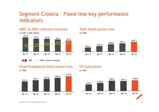 Segment Croatia – Fixed-line key performance
indicators
ARPL & ARPL-relevant revenues
(in EUR, in EUR million)
Fixed broadband retail access lines
(in ‘000)
Total fixed access lines
(in ‘000)
ARPL ARPL-relevant revenues
35
TV subscribers
(in ‘000)
Results for the first quarter 2014
23.4
22.7 22.6
22.1 21.6
11.7 11.9
12.4
12.7 12.8
Q1 13 Q2 13 Q3 13 Q4 13 Q1 14
172.1
179.3
188.8
193.1
202.1
Q1 13 Q2 13 Q3 13 Q4 13 Q1 14
144.2
149.8
158.1 157.1
159.8
Q1 13 Q2 13 Q3 13 Q4 13 Q1 14
93.5
99.0
103.8
109.2
115.9
Q1 13 Q2 13 Q3 13 Q4 13 Q1 14
 