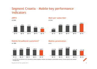 Segment Croatia – Mobile key performance
indicators
ARPU
(in EUR)
MoU per subscriber
(in min)
Mobile broadband customers*
(in ‘000)
Mobile penetration
(in %)
36
* As of Q1 2013 the definition for the calculation of mobile broadband customers was changed to exclude M2M customers. Previous quarters were adjusted
retrospectively.
Results for the first quarter 2014
11.4
12.0 11.7
11.1
10.5
Q1 13 Q2 13 Q3 13 Q4 13 Q1 14
118.4
130.6 129.4 129.8
136.4
Q1 13 Q2 13 Q3 13 Q4 13 Q1 14
161.4 178.2
199.8
168.8 160.3
Q1 13 Q2 13 Q3 13 Q4 13 Q1 14
115.7%
117.5%
121.0%
115.1% 113.7%
Q1 13 Q2 13 Q3 13 Q4 13 Q1 14
 