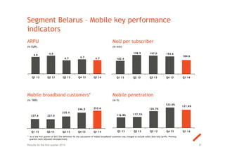 Segment Belarus – Mobile key performance
indicators
ARPU
(in EUR)
MoU per subscriber
(in min)
Mobile penetration
(in %)
Mobile broadband customers*
(in ‘000)
37
* As of the first quarter of 2013 the definition for the calculation of mobile broadband customers was changed to include solely data-only tariffs. Previous
quarters were adjusted retrospectively.
Results for the first quarter 2014
4.8 4.9
4.7 4.7 4.7
Q1 13 Q2 13 Q3 13 Q4 13 Q1 14
227.6 227.0
235.4
246.5 252.6
Q1 13 Q2 13 Q3 13 Q4 13 Q1 14
116.8% 117.1%
120.7%
123.0%
121.6%
Q1 13 Q2 13 Q3 13 Q4 13 Q1 14
182.4
198.5 197.0 194.6
184.6
Q1 13 Q2 13 Q3 13 Q4 13 Q1 14
 