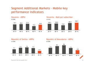Segment Additional Markets – Mobile key
performance indicators
Slovenia - ARPU
(in EUR)
Republic of Serbia - ARPU
(in EUR)
Slovenia - MoU per subscriber
(in min)
Republic of Macedonia - ARPU
(in EUR)
38Results for the first quarter 2014
20.3 20.8 21.4
17.2
19.8
Q1 13 Q2 13 Q3 13 Q4 13 Q1 14
184.7 185.8
176.1
188.7
190.7
Q1 13 Q2 13 Q3 13 Q4 13 Q1 14
7.5
8.2
8.6
7.4
6.6
Q1 13 Q2 13 Q3 13 Q4 13 Q1 14
7.1
7.4 7.6 7.3
6.7
Q1 13 Q2 13 Q3 13 Q4 13 Q1 14
 