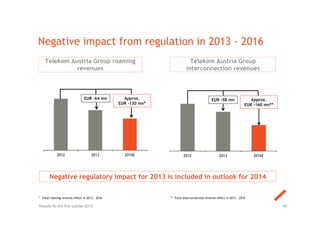 Telekom Austria Group roaming
revenues
Telekom Austria Group
interconnection revenues
* Total roaming revenue effect in 2013 - 2016 ** Total interconnection revenue effect in 2013 - 2016
Negative regulatory impact for 2013 is included in outlook for 2014
Negative impact from regulation in 2013 - 2016
40Results for the first quarter 2014
2012 2013 2016E2012 2013 2016E
EUR -64 mn Approx.
EUR -130 mn*
Approx.
EUR -160 mn**
EUR -58 mn
 