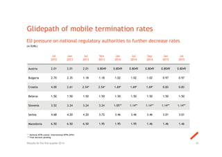 41
* National MTRs stated. International MTRs differ
** Final decision pending
Glidepath of mobile termination rates
EU pressure on national regulatory authorities to further decrease rates
(in EURc)
Jul
2012
Jan
2013
Jul
2013
Nov
2013
Jan
2014
Jul
2014
Sep
2014
Jan
2015
Jul
2015
Austria 2.01 2.01 2.01 0.8049 0.8049 0.8049 0.8049 0.8049 0.8049
Bulgaria 2.70 2.35 1.18 1.18 1.02 1.02 1.02 0.97 0.97
Croatia 4.00 2.61 2.54* 2.54* 1.69* 1.69* 1.69* 0.83 0.83
Belarus 1.50 1.50 1.50 1.50 1.50 1.50 1.50 1.50 1.50
Slovenia 3.52 3.24 3.24 3.24 1.05** 1.14** 1.14** 1.14** 1.14**
Serbia 4.68 4.20 4.20 3.72 3.46 3.46 3.46 3.01 3.01
Macedonia 6.50 6.50 6.50 1.95 1.95 1.95 1.46 1.46 1.46
Results for the first quarter 2014
 