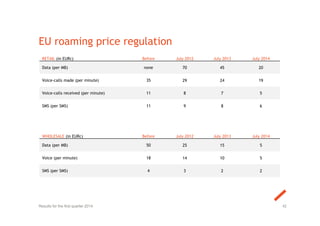 EU roaming price regulation
42
RETAIL (in EURc) Before July 2012 July 2013 July 2014
Data (per MB) none 70 45 20
Voice-calls made (per minute) 35 29 24 19
Voice-calls received (per minute) 11 8 7 5
SMS (per SMS) 11 9 8 6
WHOLESALE (in EURc) Before July 2012 July 2013 July 2014
Data (per MB) 50 25 15 5
Voice (per minute) 18 14 10 5
SMS (per SMS) 4 3 2 2
Results for the first quarter 2014
 